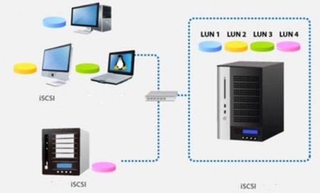 Internet Small Computer System Interface, iSCSI -  ,   