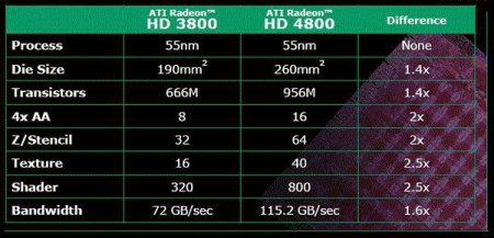 Ati Radeon HD 4800 Series:      