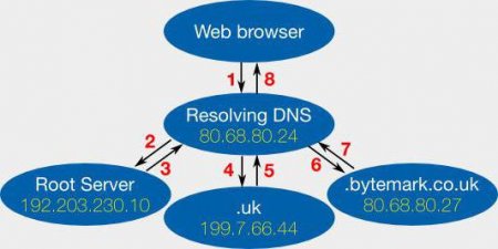 DNS-сервер не відповідає: що робити в такій ситуації?