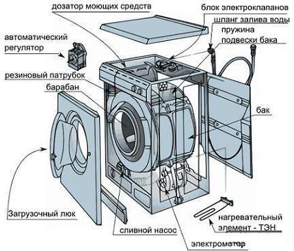 Інструкція з використання пральної машини: основні моменти