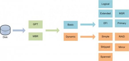 GPT або MBR: як дізнатися стиль розділу диска найпростішими способами