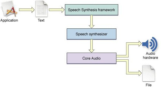 Інструкції щодо налаштування синтезатора мови