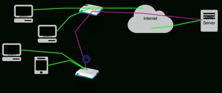 Шлюз Інтернету - надійний супутник в Світову мережу